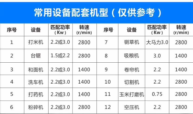 智能電機(jī)可用于打米機(jī)、臺(tái)鋸、和面機(jī)、洗車機(jī)、打藥機(jī)、粉碎機(jī)等機(jī)械設(shè)備